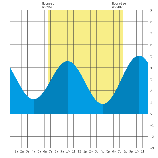 Moss Landing tide chart for Thursday, April 10, 2025