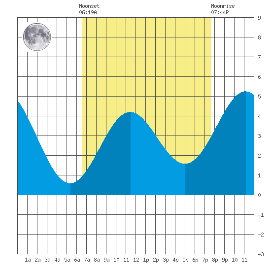 Moss Landing tide chart for Saturday, April 12, 2025