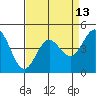 Moss Landing tide chart for Sunday, April 13, 2025