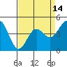 Moss Landing tide chart for Monday, April 14, 2025