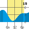 Moss Landing tide chart for Saturday, April 19, 2025