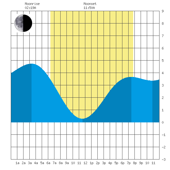 Moss Landing tide chart for Sunday, April 20, 2025