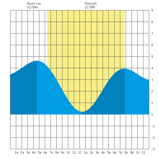 Moss Landing tide chart for Monday, April 21, 2025