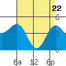 Moss Landing tide chart for Tuesday, April 22, 2025
