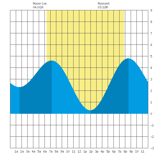 Moss Landing tide chart for Wednesday, April 23, 2025