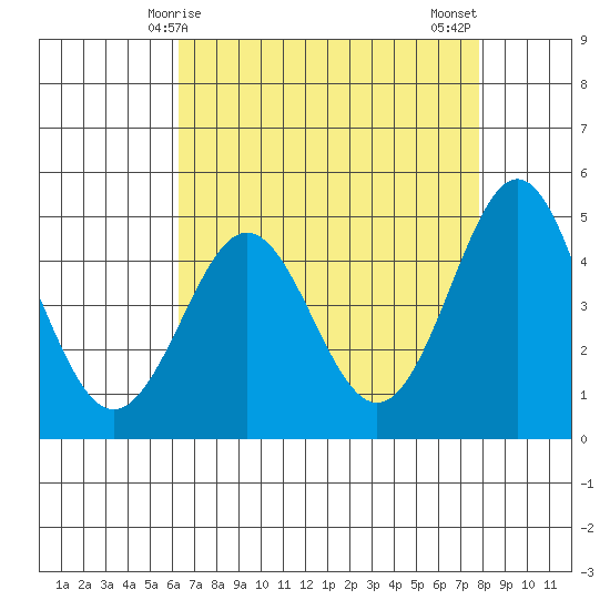 Moss Landing tide chart for Friday, April 25, 2025