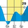 Moss Landing tide chart for Tuesday, April 29, 2025