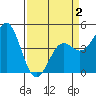Moss Landing tide chart for Wednesday, April 2, 2025