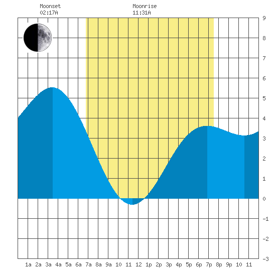 Moss Landing tide chart for Friday, April 4, 2025
