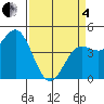Moss Landing tide chart for Friday, April 4, 2025