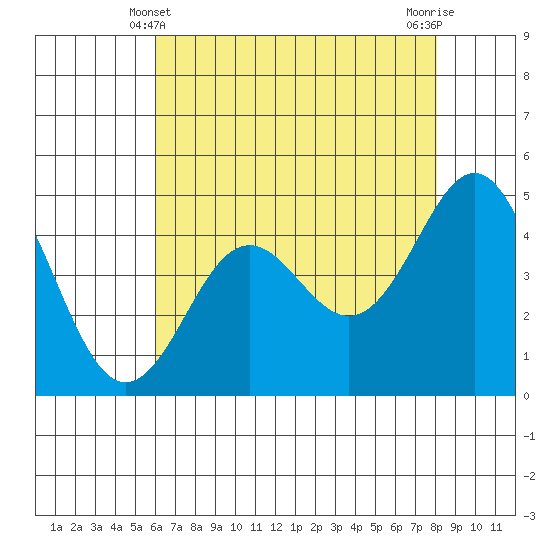 Moss Landing tide chart for Saturday, May 10, 2025