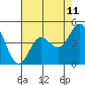 Moss Landing tide chart for Sunday, May 11, 2025