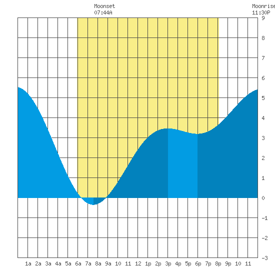 Moss Landing tide chart for Thursday, May 15, 2025