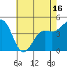 Moss Landing tide chart for Friday, May 16, 2025