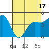 Moss Landing tide chart for Saturday, May 17, 2025