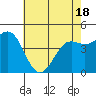 Moss Landing tide chart for Sunday, May 18, 2025