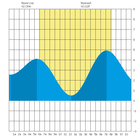 Moss Landing tide chart for Wednesday, May 21, 2025