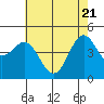 Moss Landing tide chart for Wednesday, May 21, 2025