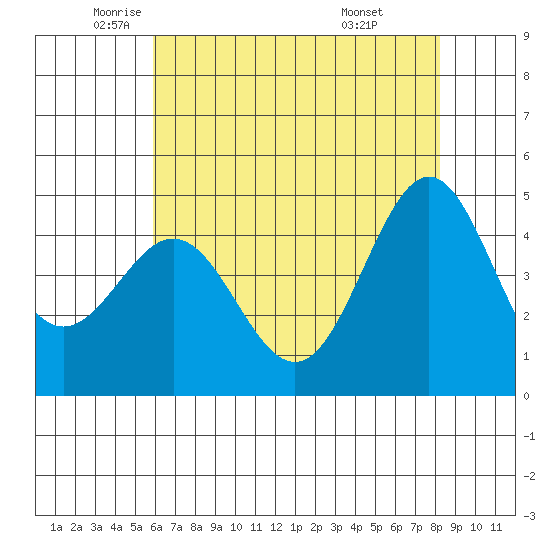 Moss Landing tide chart for Thursday, May 22, 2025
