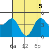 Moss Landing tide chart for Monday, May 5, 2025