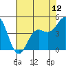 Moss Landing tide chart for Thursday, June 12, 2025