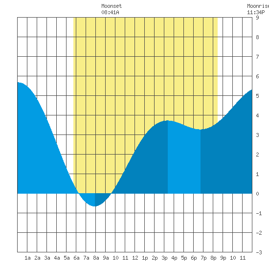 Moss Landing tide chart for Saturday, June 14, 2025