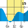 Moss Landing tide chart for Sunday, June 15, 2025