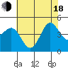 Moss Landing tide chart for Wednesday, June 18, 2025