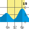 Moss Landing tide chart for Thursday, June 19, 2025