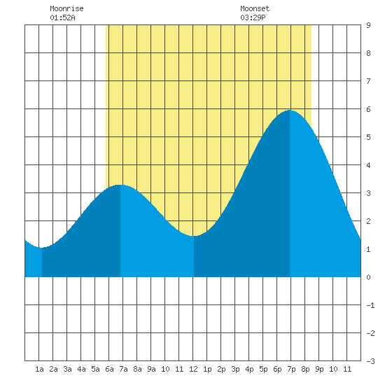 Moss Landing tide chart for Friday, June 20, 2025
