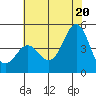 Moss Landing tide chart for Friday, June 20, 2025