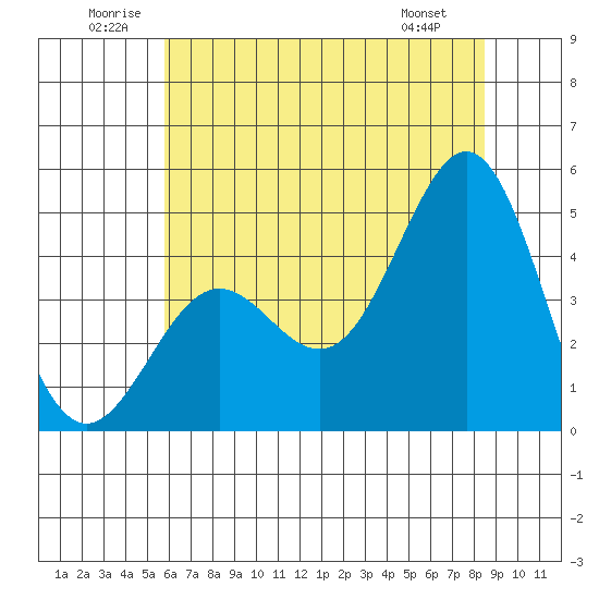 Moss Landing tide chart for Saturday, June 21, 2025
