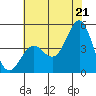 Moss Landing tide chart for Saturday, June 21, 2025