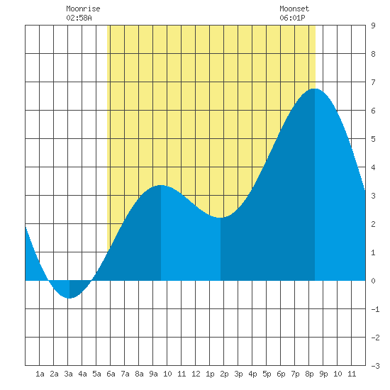 Moss Landing tide chart for Sunday, June 22, 2025