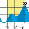 Moss Landing tide chart for Sunday, June 22, 2025