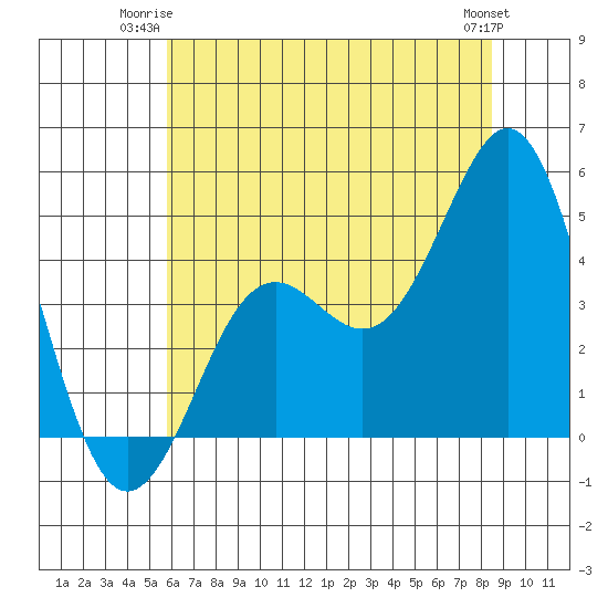 Moss Landing tide chart for Monday, June 23, 2025