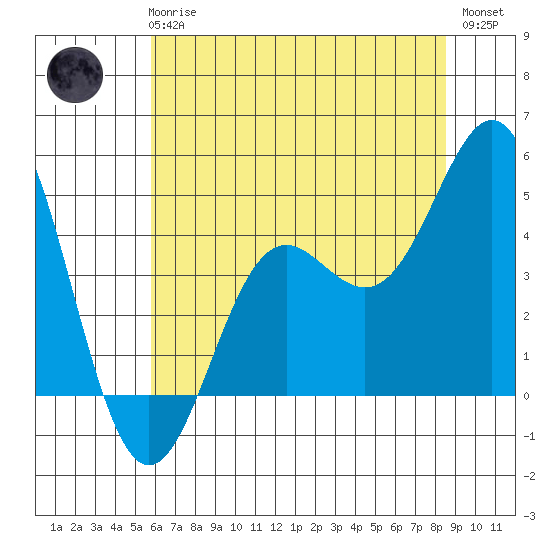 Moss Landing tide chart for Wednesday, June 25, 2025