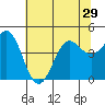 Moss Landing tide chart for Sunday, June 29, 2025