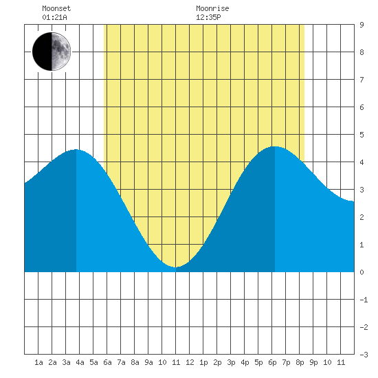 Moss Landing tide chart for Monday, June 2, 2025