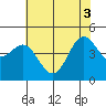 Moss Landing tide chart for Tuesday, June 3, 2025