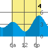 Moss Landing tide chart for Wednesday, June 4, 2025