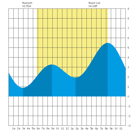Moss Landing tide chart for Friday, June 6, 2025
