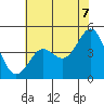 Moss Landing tide chart for Saturday, June 7, 2025