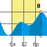 Moss Landing tide chart for Sunday, June 8, 2025
