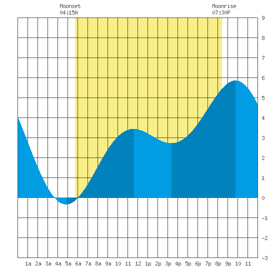 Moss Landing tide chart for Monday, June 9, 2025