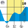 Moss Landing tide chart for Thursday, July 10, 2025