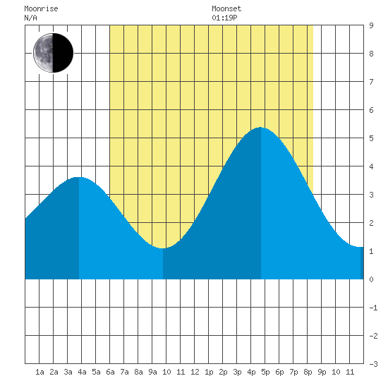 Moss Landing tide chart for Thursday, July 17, 2025