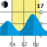 Moss Landing tide chart for Thursday, July 17, 2025