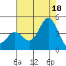 Moss Landing tide chart for Friday, July 18, 2025