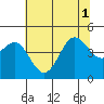 Moss Landing tide chart for Tuesday, July 1, 2025